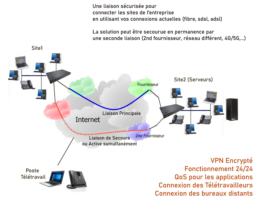 les VPN managé en SDWAN : myTelecom Solutions,...